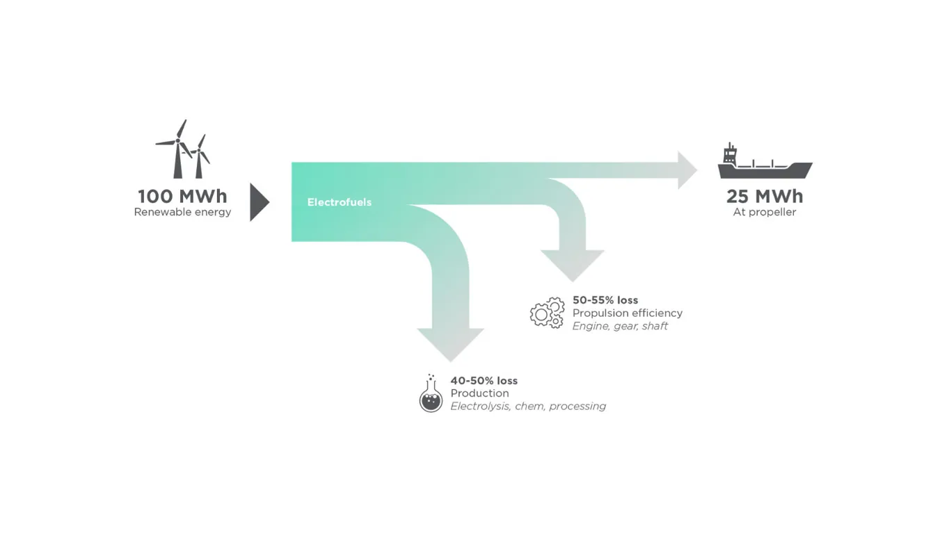 green transition, shipping, CO2 emissions, diagram