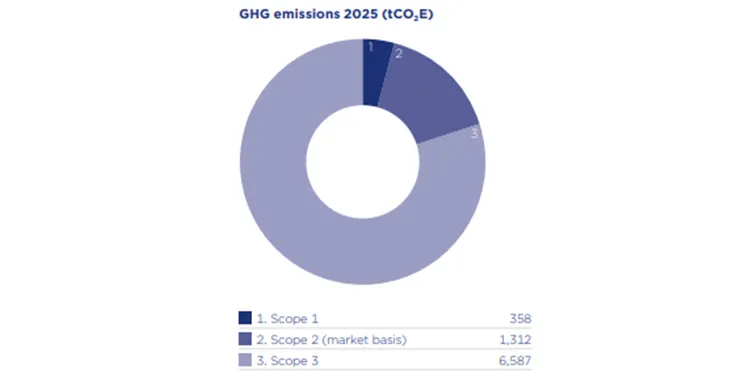 Chart of Clarksons' greenhouse gas emissions for 2025