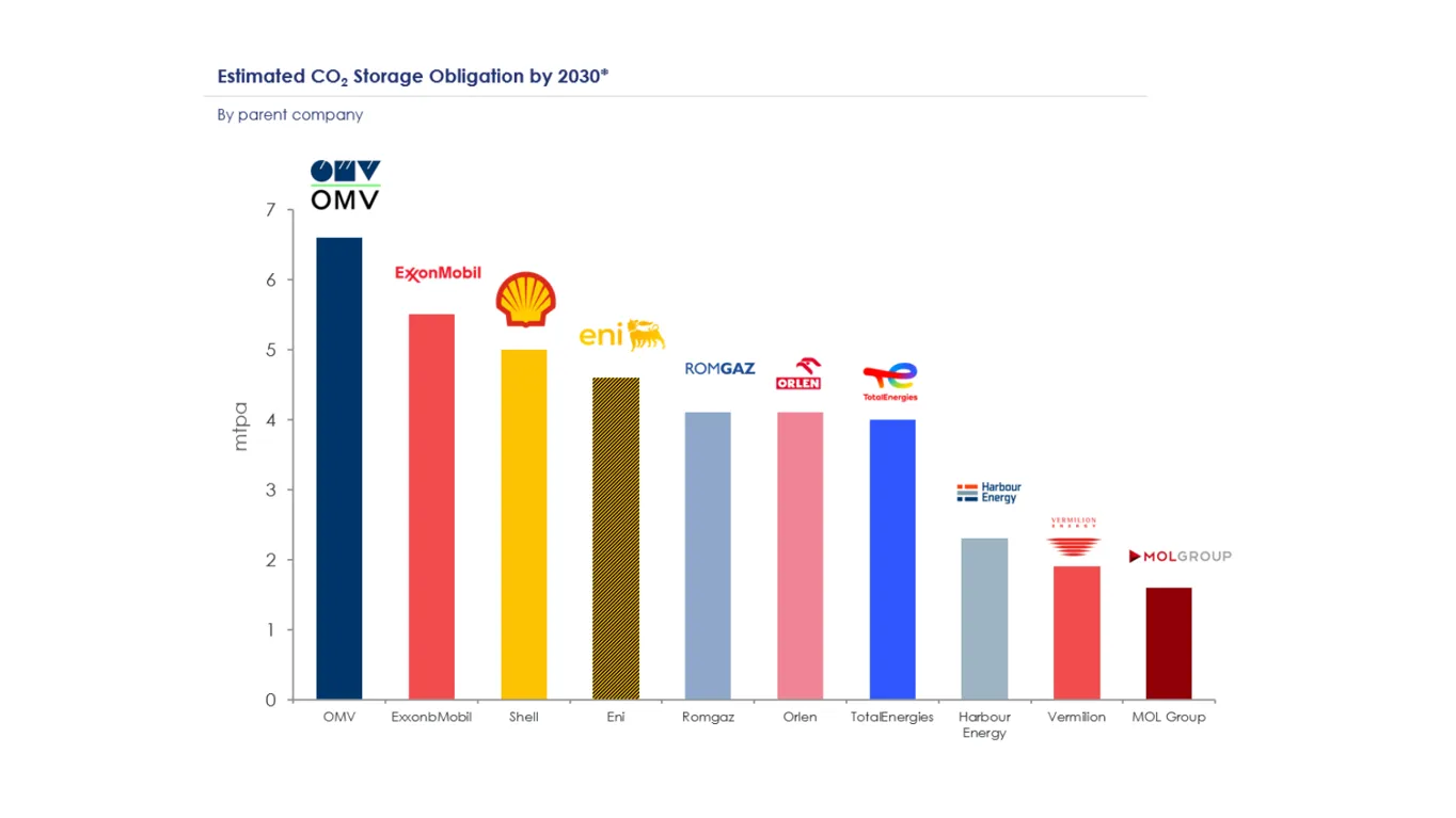 Bar graph showing CO2 storage obligations by company
